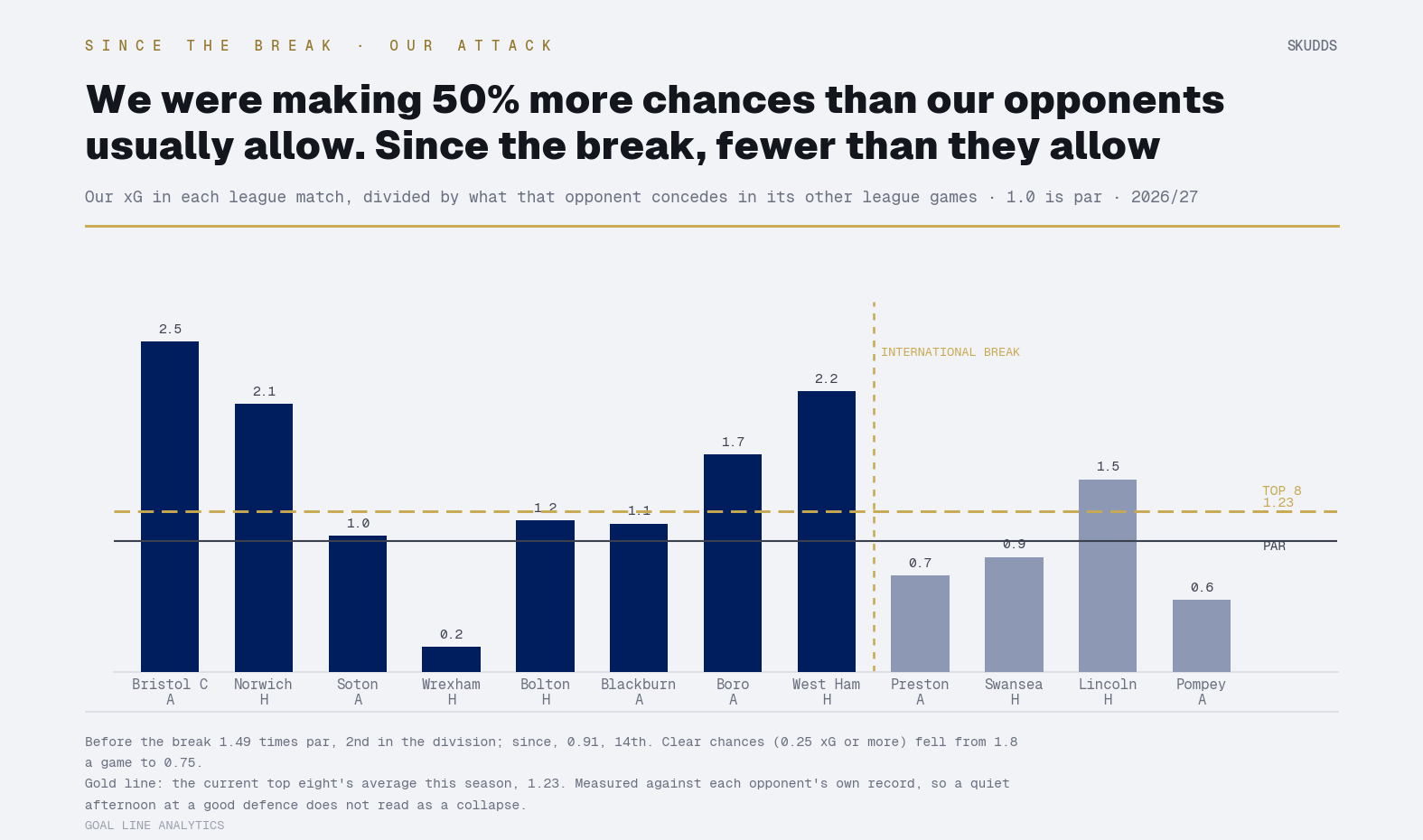 Bar chart of Millwall's xG in each league match divided by what that opponent usually concedes. Eight navy bars before the break, mostly well above par; four slate bars since, three below par.