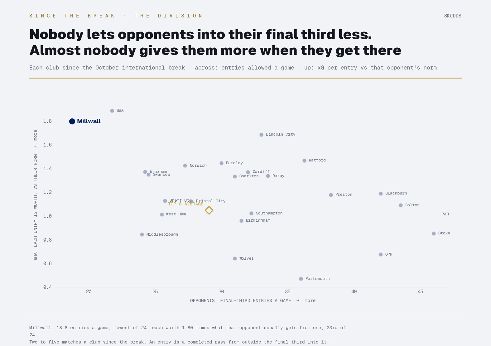 Scatter of all 24 Championship clubs since the break: final-third entries allowed a game across, xG per entry against the opponent's norm up. Millwall sit furthest left and second highest.