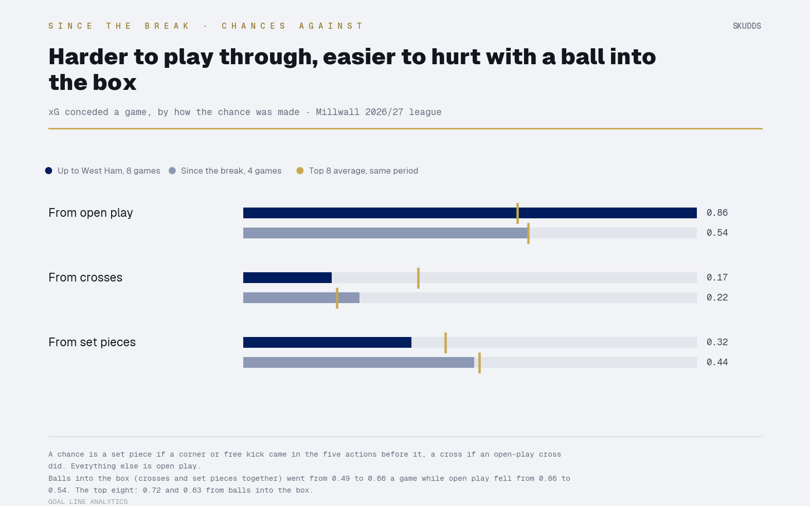 Paired bars of xG conceded a game before and since the break: open play falls from 0.86 to 0.54; crosses rise from 0.17 to 0.22; set pieces from 0.32 to 0.44.