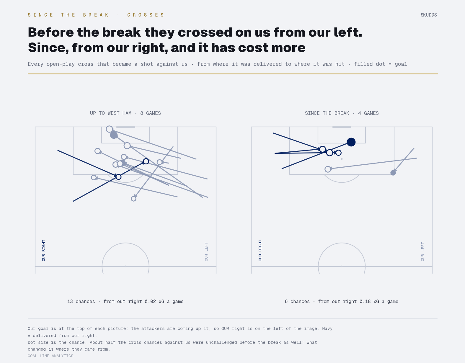 Two half-pitches of every open-play cross that became a shot against Millwall, before and since the break. Before, most come from Millwall's left; since, the dangerous ones come from the right.