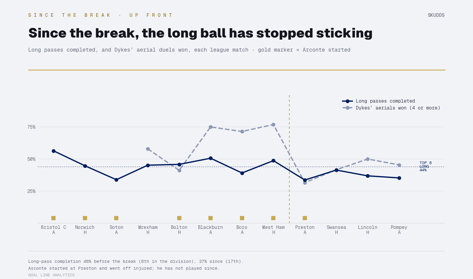 Line chart by match of long-pass completion and Dykes' aerial win rate, with markers where Arconte started. Both lines drop after the break, when the markers stop.