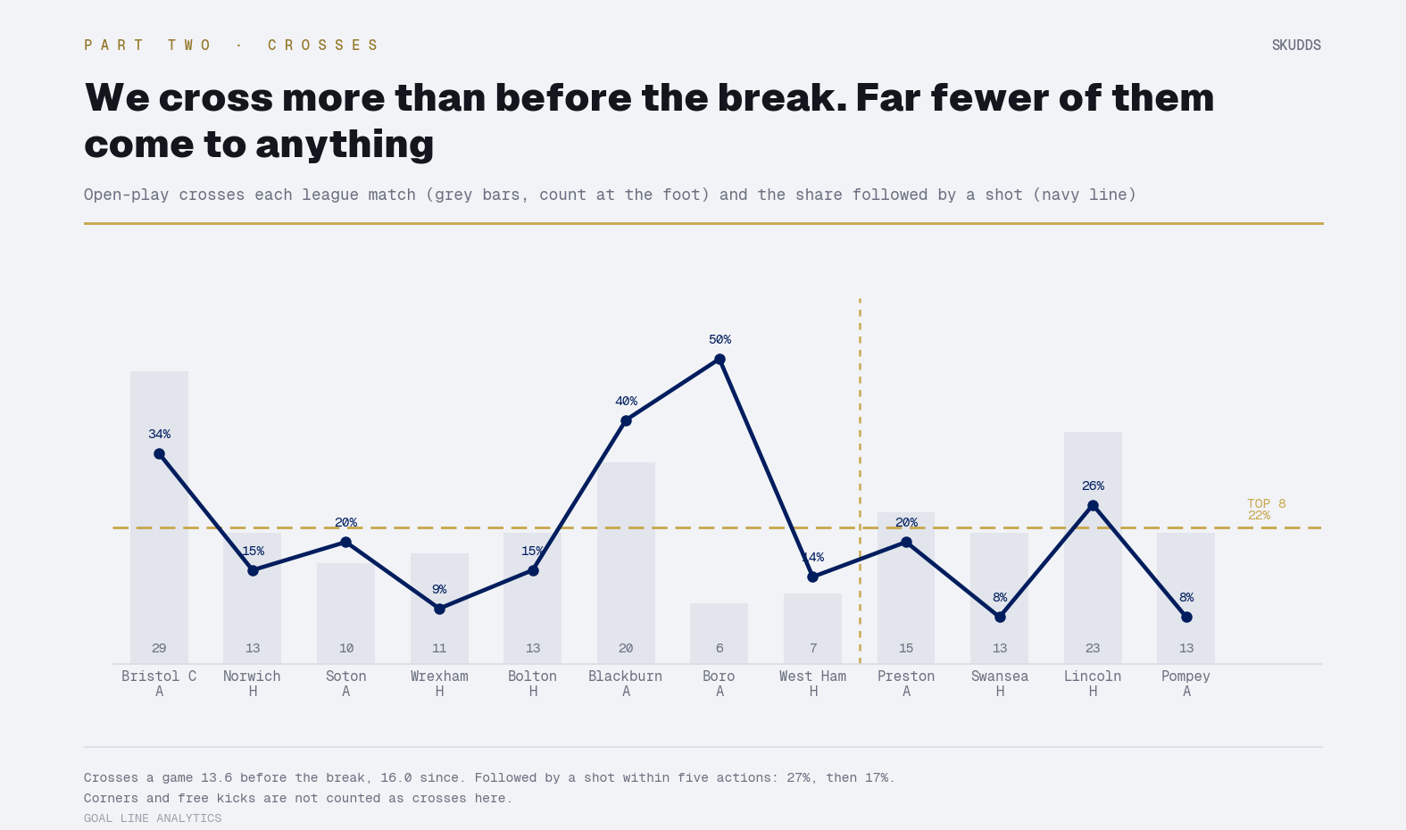 Crosses each league match as bars, with the share followed by a shot as a line: the line sits above the top-eight average in several games before the break and below it in three of the four since.