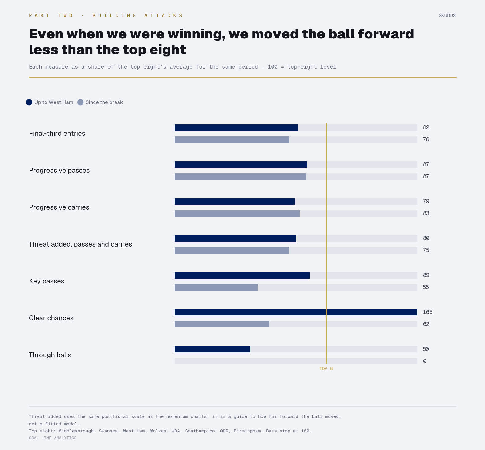 Paired bars of seven attacking measures as a share of the top eight's level: most below 90 both before and since the break; key passes fall from 89 to 55, clear chances from 165 to 62, through balls from 50 to zero.